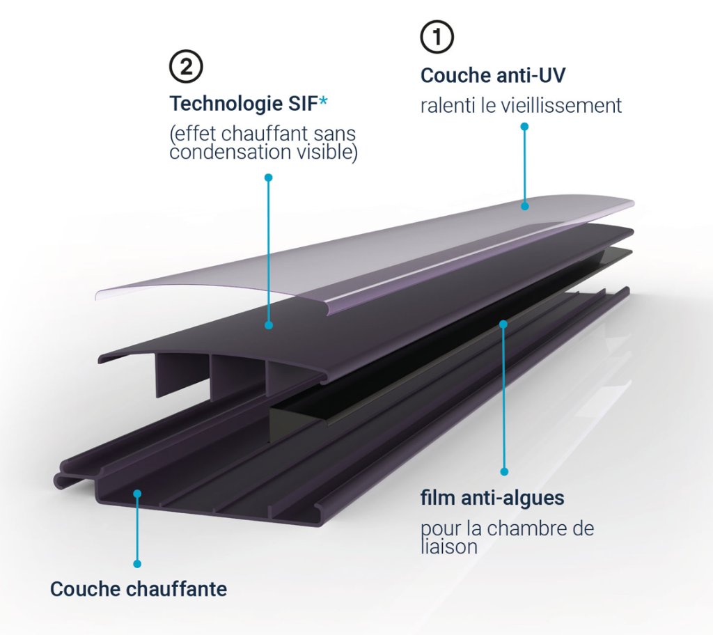 Schéma d'une lame de volet solaire : couche anti-UV, technologie SIF, film anti-algues et couche chauffante
